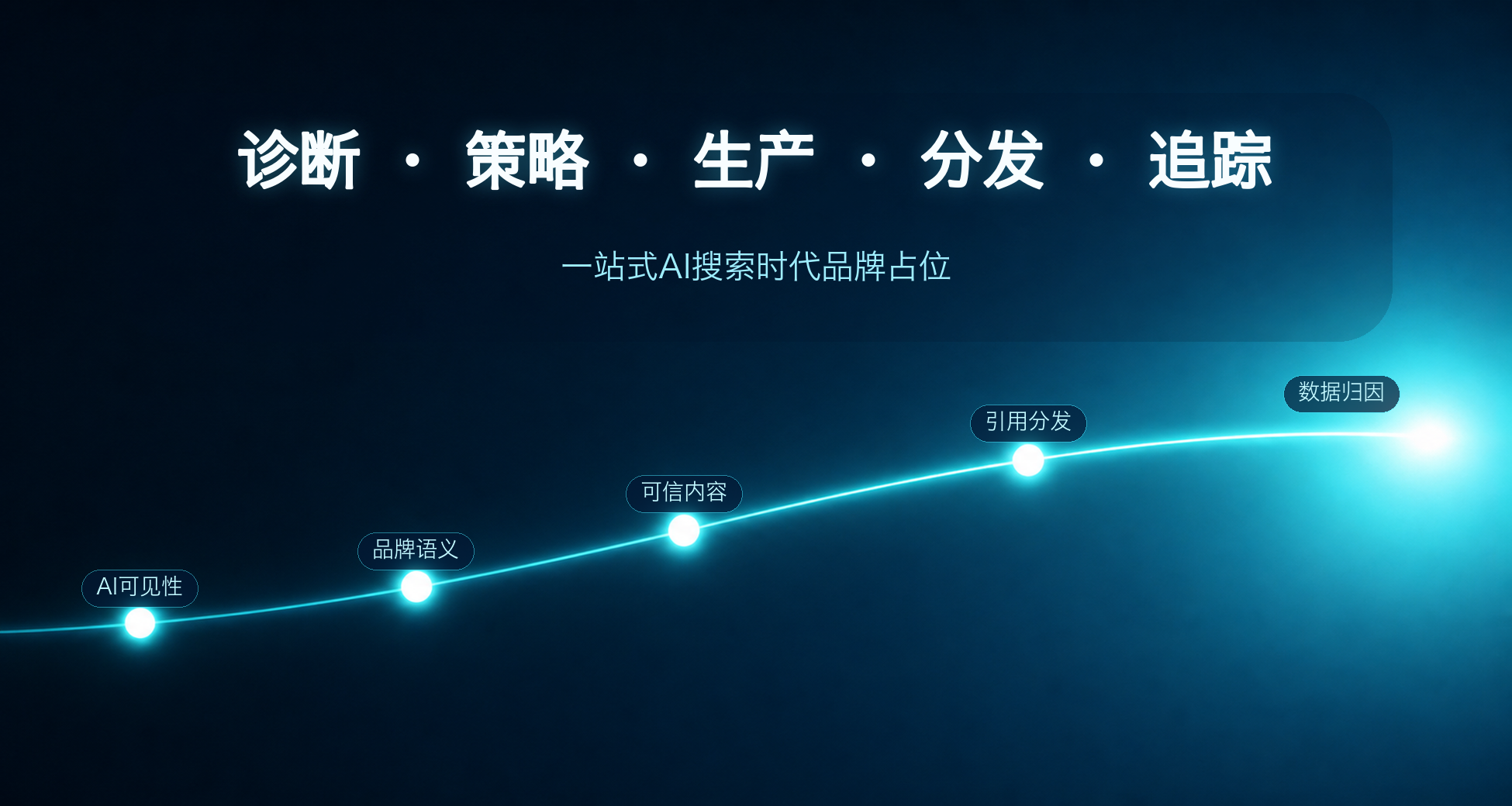 诊断、策略、生产、分发、追踪的GEO服务流程